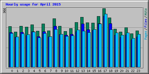 Hourly usage for April 2015