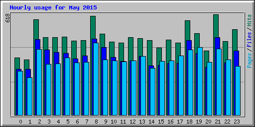 Hourly usage for May 2015