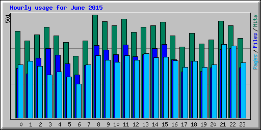 Hourly usage for June 2015