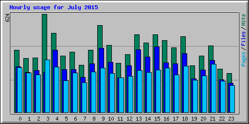 Hourly usage for July 2015