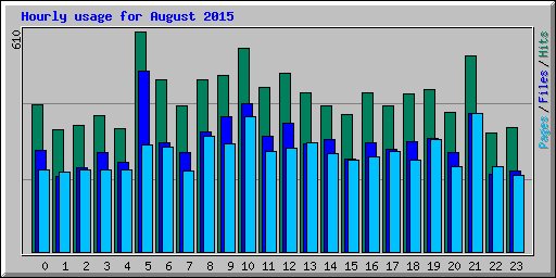 Hourly usage for August 2015