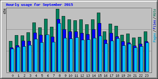 Hourly usage for September 2015