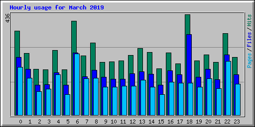 Hourly usage for March 2019