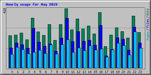 Hourly usage for May 2019