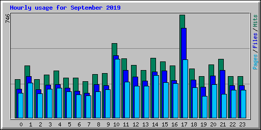Hourly usage for September 2019