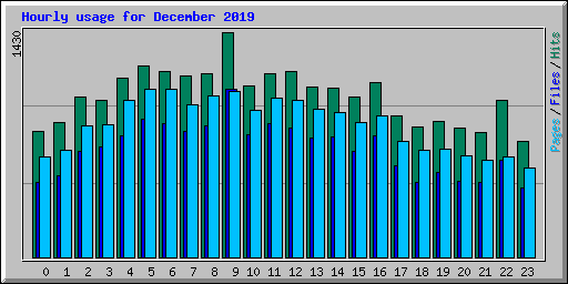 Hourly usage for December 2019