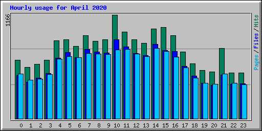 Hourly usage for April 2020